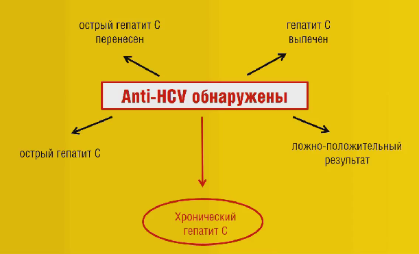 Диагностика гепатита С, анти-HCV