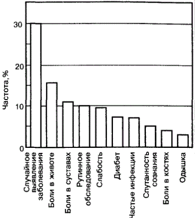 Клинические симптомы у больных с ИГХ (по P.C.Adams: Amer. J. Med., 1991)