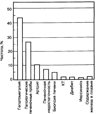 Данные обследования у больных с ИГХ (по P.C.Adams: Amer.J.Med., 1991)