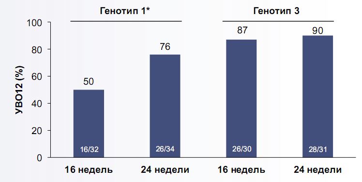 (УВО12)   комплексной терапии препаратами Софосбувир и рибавирин