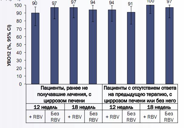 Устойчивый вирусологический ответ (УВО12) у пациентов с   генотипом 1 ВГС, страдающих циррозом печени и ранее не   получавших лечения, и пациентов с отсутствием ответа на   предыдущую терапию 