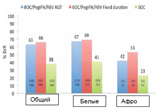 Показатели стойкого вирусологического ответа (SVR), общий и отдельно по расам, у наивных пациентов с HCV генотипа 1: боцепревир (BOC) плюс пегинтерферон (PegIFN) и рибавирин (RBV) по отношению к стандартной терапии (SOC).