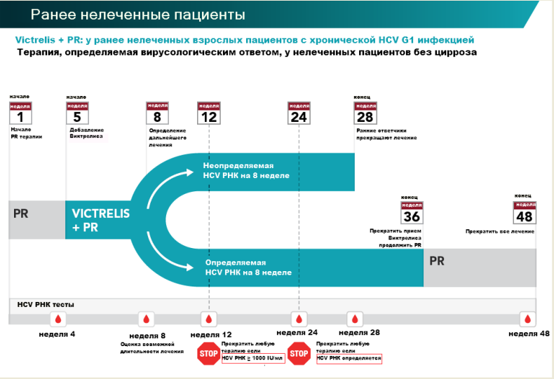 Терапия у ранее нелеченных  взрослых пациентов без цирроза