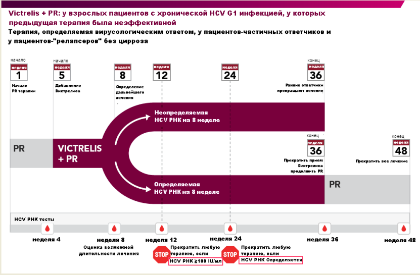 Терапия у взрослых пациентов, у которых предыдущая терапия была неэффективной
