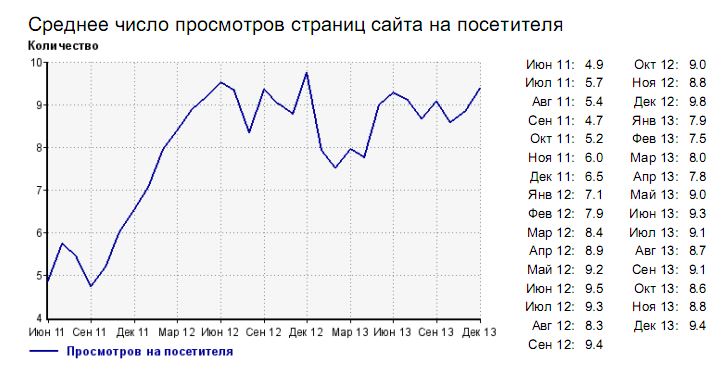 Число просмотров на посетителя